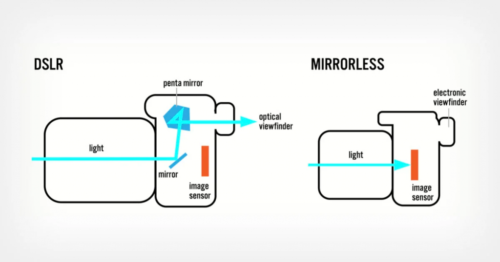 Diagram outlining the difference between DSLRs and mirrorless cameras