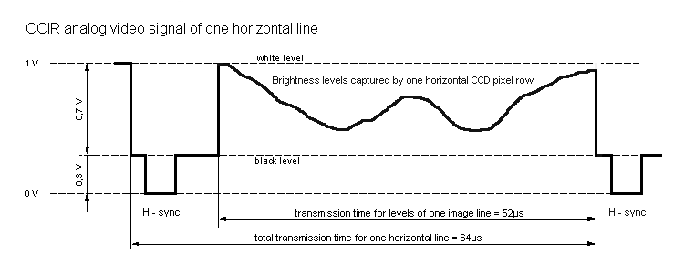 Diagram of an analog video signal.