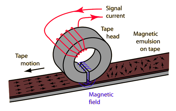Diagram of how magnetic tape is polarized by a tape head.