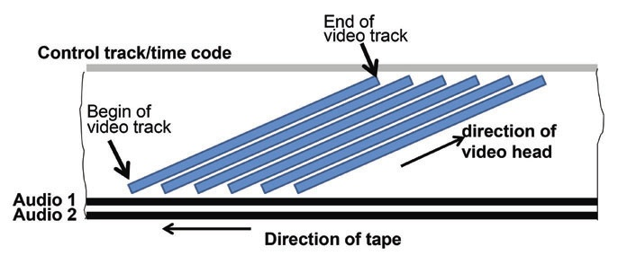 Diagram of the tracks on magnetic tape.