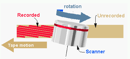 Diagram of a magnetic tape head.
