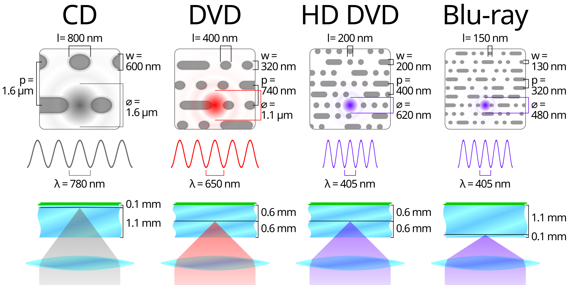 Diagram of the pit sizes and wavelengths of different types of optical discs.
