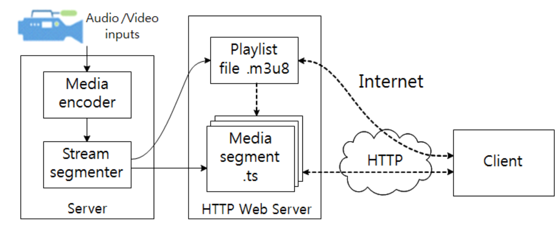 Diagram explaining the architecture of HTTP live streaming protocol.