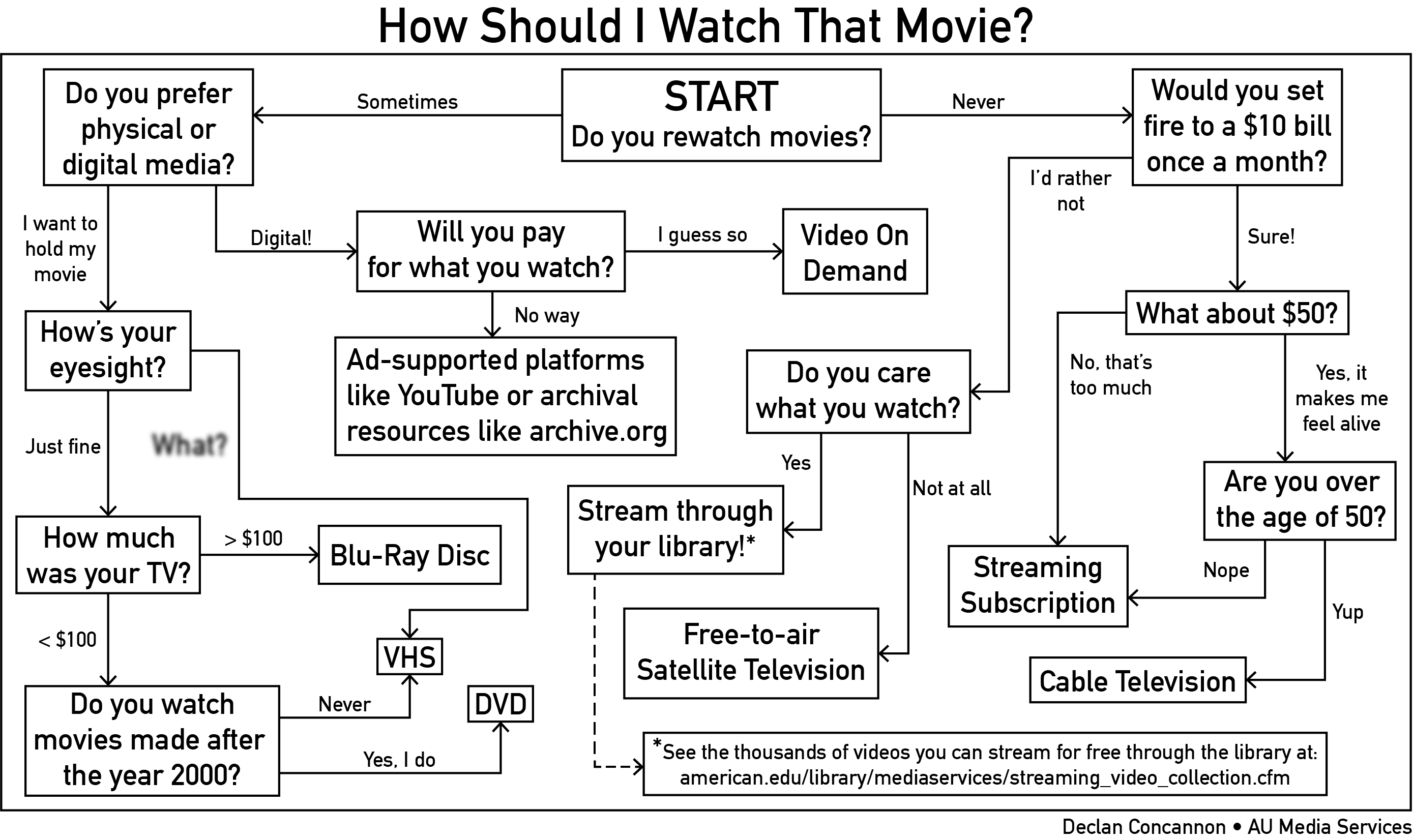Flow chart of how to choose what media storage format is best for you.